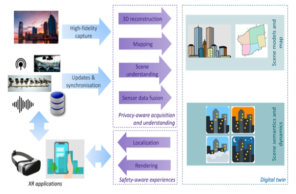 The image shows a workflow for creating a digital twin using XR applications.The workflow begins with the high-fidelity acquisition of data from various sources, such as cityscapes, sensors, and cameras. This data is then updated and synchronized.The next phase includes 3D reconstruction, mapping, scene understanding, and sensor data fusion. Privacy-aware acquisition and understanding are also considered. The resulting data is then used to create scene models and maps. Scene semantics and dynamics are also generated. Finally, the data is used to localize and replay safe experiences. The entire process leads to the creation of a digital twin.